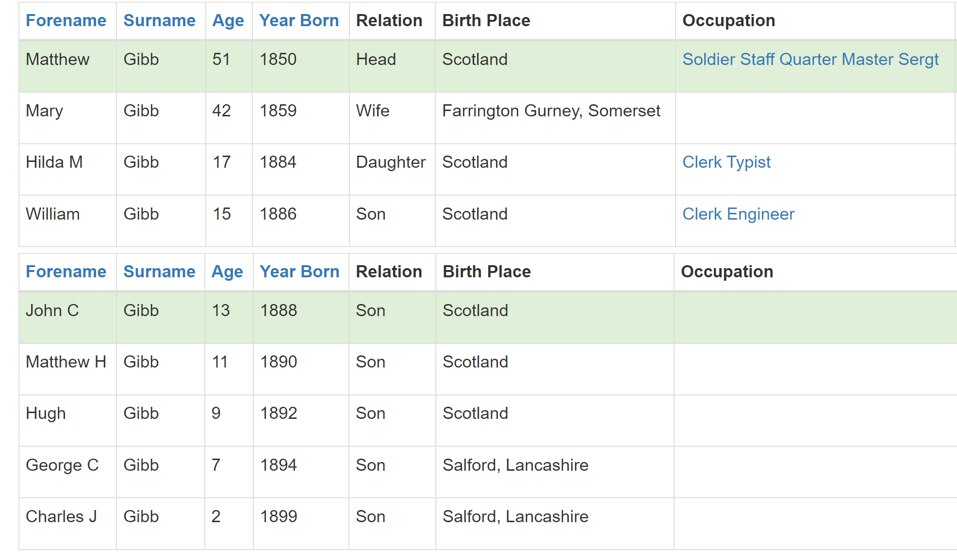 William Gibb & Family on the 1901 Census