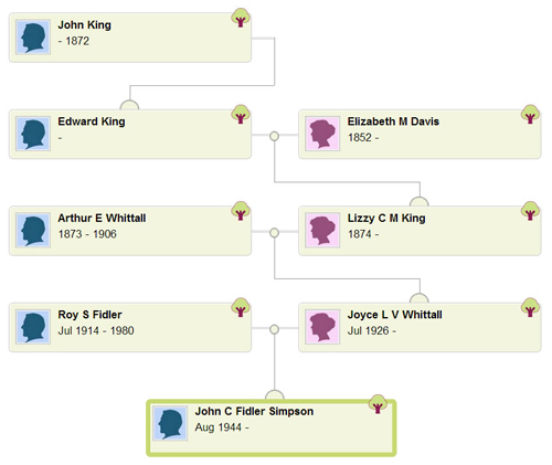 Tree showing the link between John Simpson, Edward King (John's Great Grandfather) and John King (John's Great Great Grandfather).